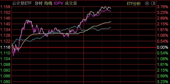云计算板块午后走强，云计算ETF涨逾3%