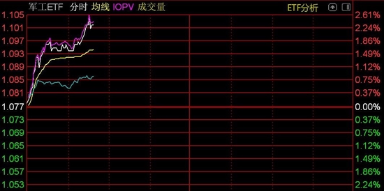 军工股盘中拉升，多只军工相关ETF涨逾2%