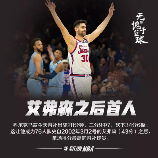 连续2场替补30+!自费打NBA的他,比6亿首发还猛