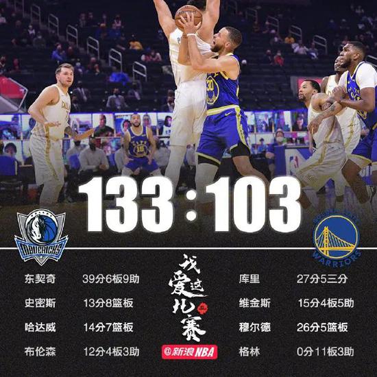 CBA总决赛重演!库里惨遭133分狂虐!