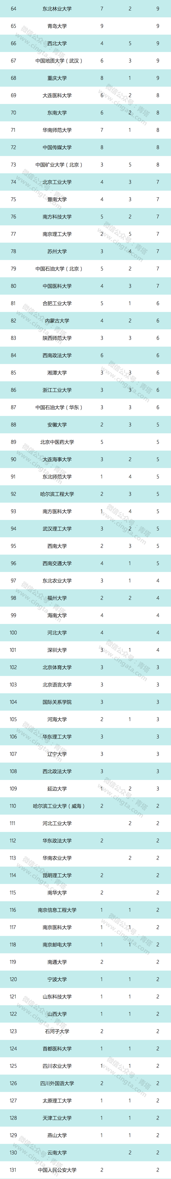 北大2019届推免研究生 本科都来自哪些高校