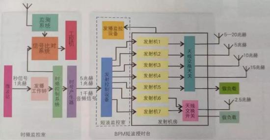 BPM短波授时系统