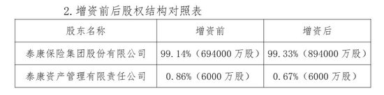 时隔半年泰康养老再获大股东增资20亿 养老险机构为何频“补血”？监管准入门槛提高是主因