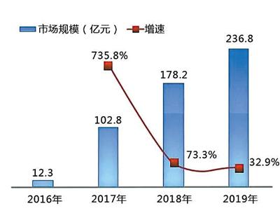 2016年至2019年共享单车市场规模及预测图片来源于网络