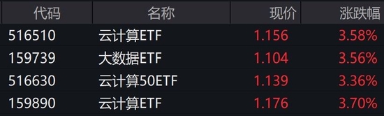 云计算板块午后走强，云计算ETF涨逾3%
