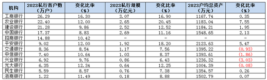 12家银行私行客户年增超过12%，四家银行户均资产下滑