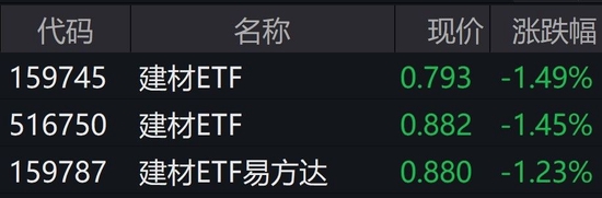 建材板块个股走弱，建材相关ETF集体跌逾1%