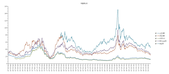 本周市场数据统计:公募股票型基金仓位依然较