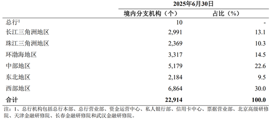 农行境内分支机构地区分布(2025半年报)