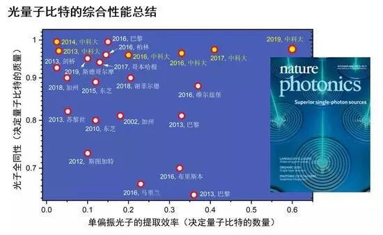  光量子比特的综合性能总结，来源：新浪科技