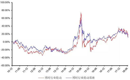 博时基金:周期股缺乏持续上涨基础 漂亮50估值