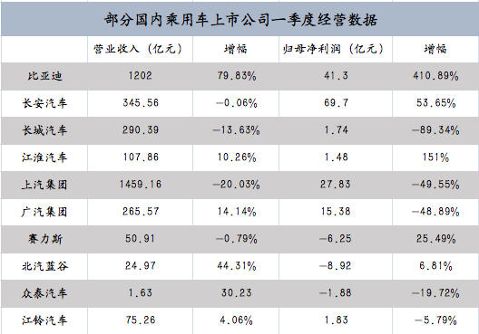 无惧“价格战”？解析汽车类上市公司一季报，仍有企业营收、净利润大涨