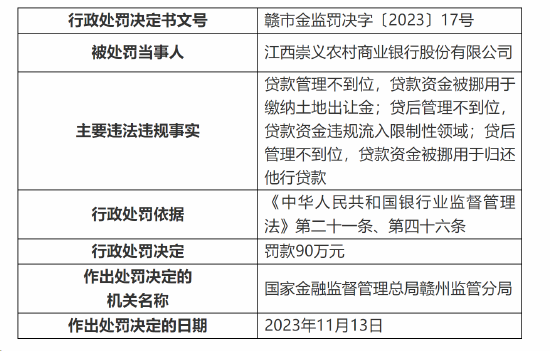 贷款、贷后管理不到位，江西崇义农商行被罚90万元