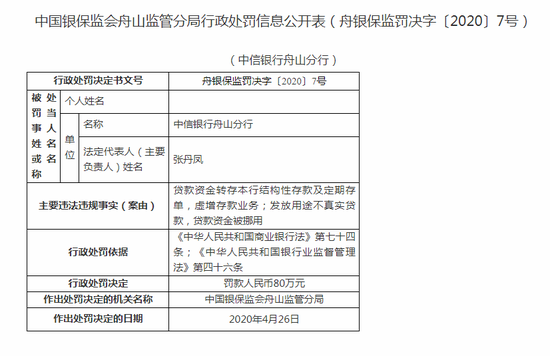 中信银行舟山分行被罚80万:虚增存款 贷款资金被挪用