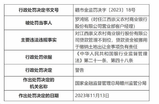 贷款、贷后管理不到位,江西崇义农商行被罚90万元