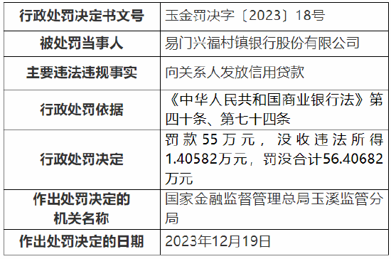 因向关系人发放信用贷款 易门兴福村镇银行被罚55万元