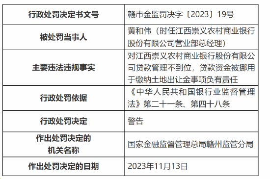 贷款、贷后管理不到位,江西崇义农商行被罚90万元