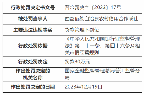 因贷款管理不到位 西盟佤族自治县农村信用合作联社被罚30万元、理事长被终身禁业