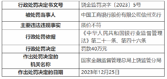 因质价不符 中国工商银行一分行、一支行共计被罚80万元