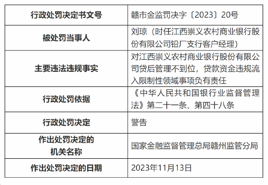 贷款、贷后管理不到位,江西崇义农商行被罚90万元