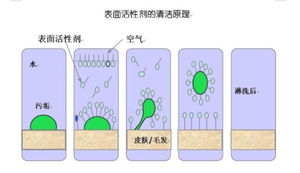 表面活性剂原理