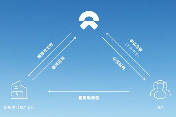 降低购车门槛 蔚来电池租用服务BaaS正式发布
