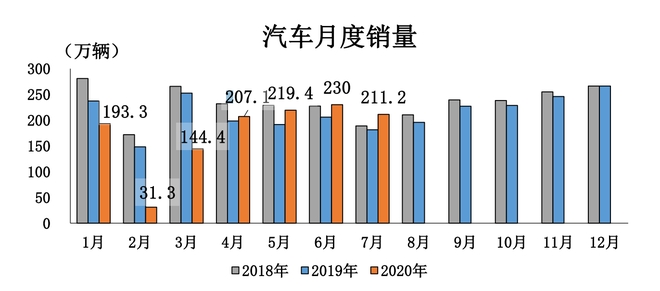 7月乘用车产销分别完成172.9万辆和166.5万辆 同比分别增长13.2%和8.5%