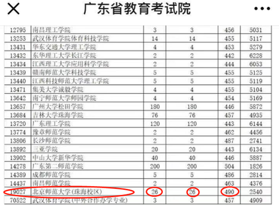  广东省2019年本科体育类投档情况表格（部分）