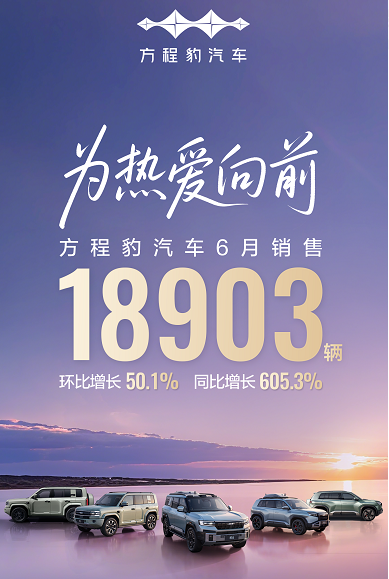 钛3月销破万 方程豹汽车6月销售18903辆