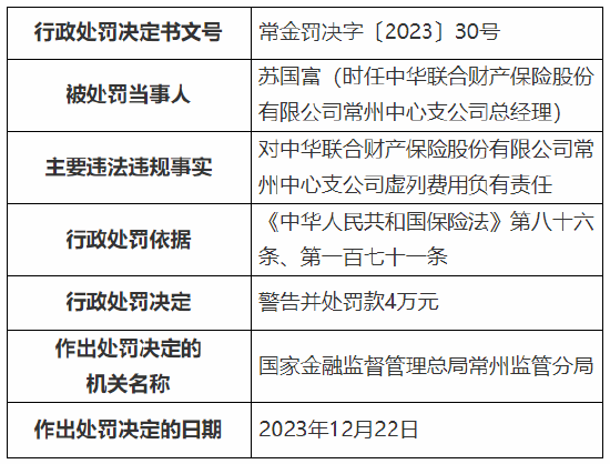 因虚列费用、业务数据不真实 中华联合财产保险常州中心支公司被罚42万元