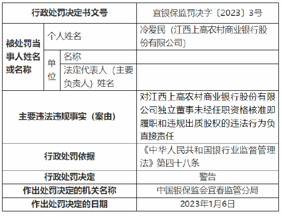 因个人经营性贷款违规流入房地产等 江西上高农村商业银行被罚90万元