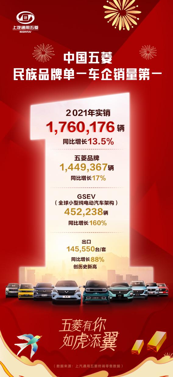 上汽通用五菱累计销量超176万辆 同比增长13.5%