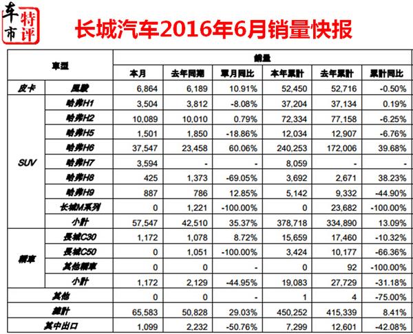 哈弗H6无敌，H7卖了多少？快评6月长城销量