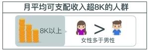 月平均可支配收入超八千的人群