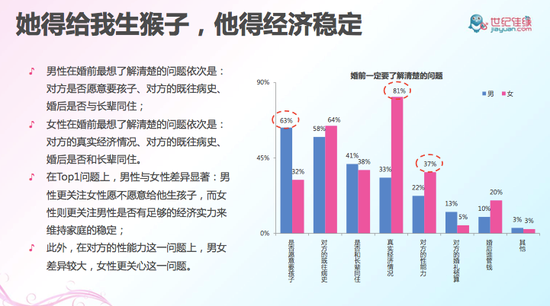 男女婚前关注点