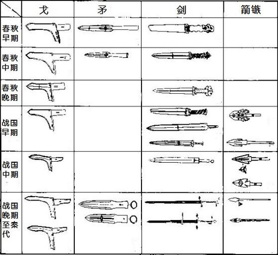 秦兵器演变