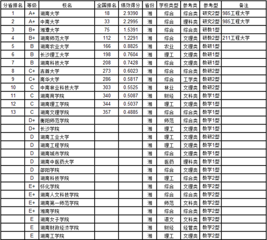 武书连2017湖南省大学教师效率排行榜发布|武