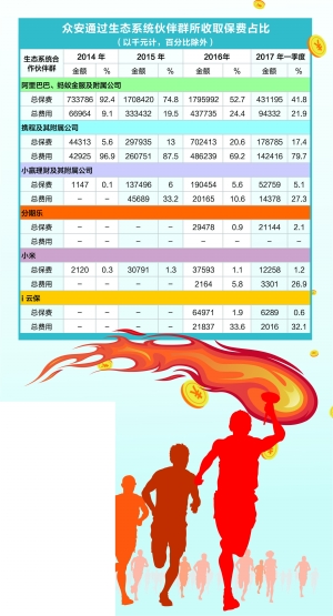 数据来源：众安在线IPO材料  林根/制表 周靖宇/制图