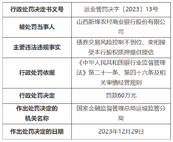 因债券交易风险控制不到位等 山西新绛农村商业银