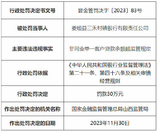因非同业单一客户贷款余额超监管规定 娄烦县三禾村镇银行被罚30万元