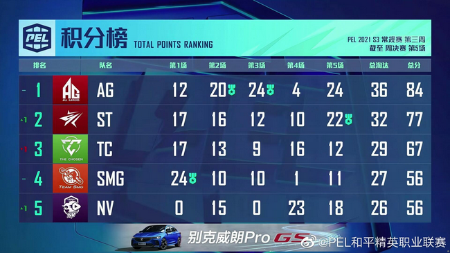PEL S3赛季第3周周决赛首日:AG领跑 诸强紧随其后