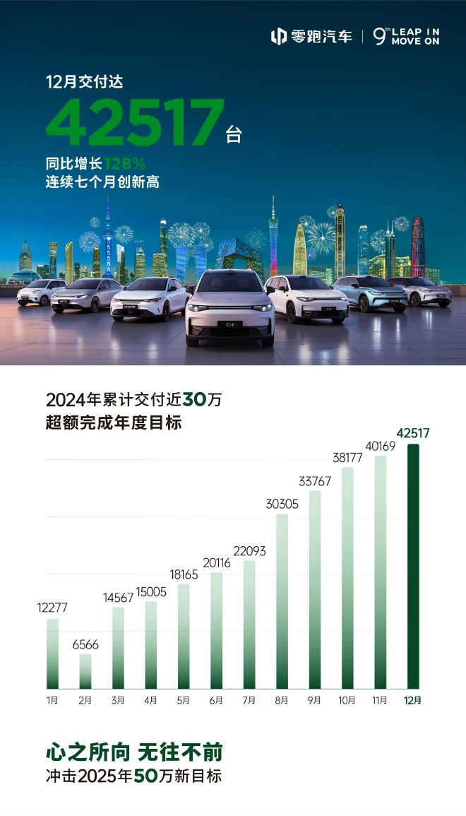 零跑汽车12月交付量42517台 2024年累计交付近30万台