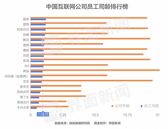 在调研的31家公司中有21家互联网公司，其中以上19家员工平均司龄超过一年。