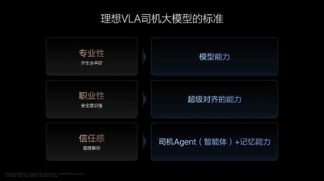 理想AI Talk第二季:李想认为VLA能够解决全自动驾驶