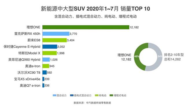 销量|理想ONE 7月销量为2516辆 环比增长33%