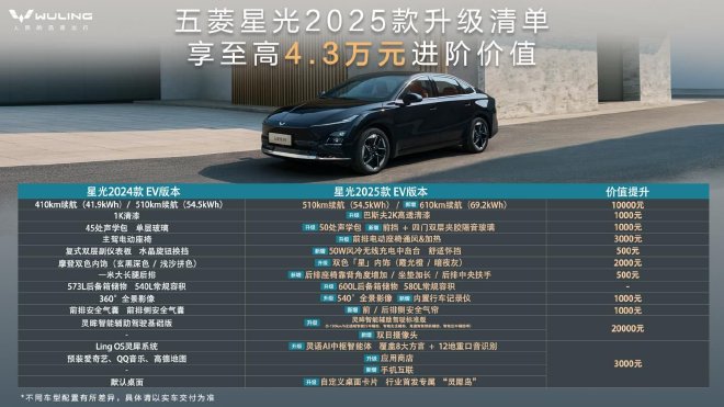 众汇资讯:限时先享置换一口价 五菱星光2025款正式上市