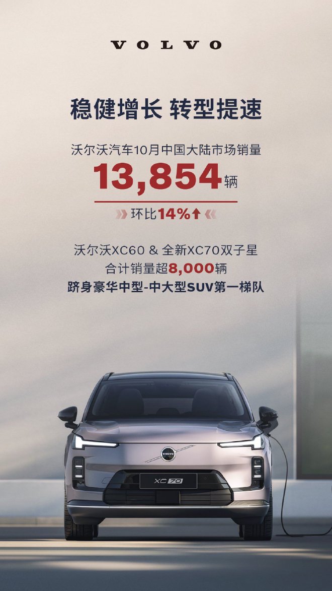 沃尔沃汽车10月销售新车13854辆 环比增长14%