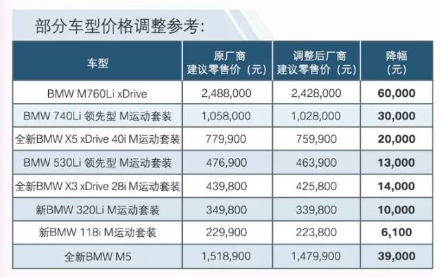 响应增值税下调政策 奔驰宝马齐降价！