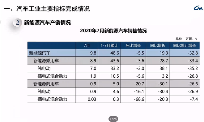 30万级别电动车逐渐受追捧 7月新能源车型销量排行解析