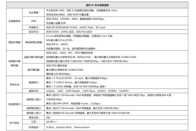 国产AI芯片的快速发展 聊聊零跑智能驾驶芯片——“凌芯01”